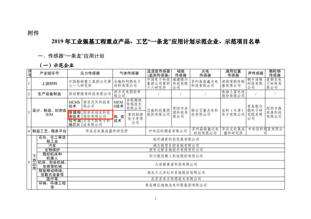 喜訊：深圳安培龍科技股份有限公司獲得工信部”工藝一條龍“應(yīng)用計(jì)劃示范企業(yè)和示范項(xiàng)目及壓力傳感器產(chǎn)品項(xiàng)目獲得示范項(xiàng)目！